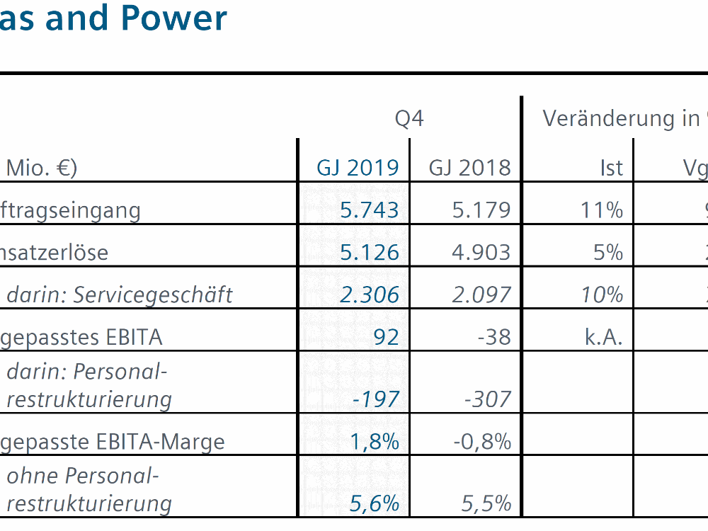 Siemens Gas and Power Siemens Gas and Power