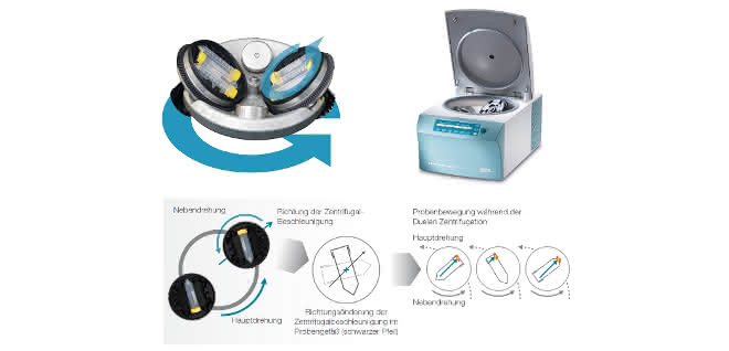 Bild 1: Duale Zentrifuge „ZentriMix 380 R“ und ZentriMix-Rotor (oben) sowie Darstellung des Funktionsprinzips (unten). Gerätebilder und graphische Darstellung der Funktionsweise