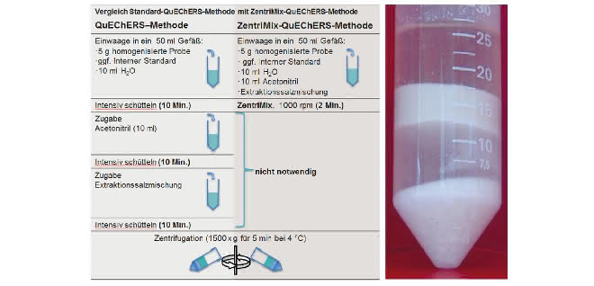 Bild 2: Vergleich der Arbeitsschritte bei der klassischen sowie der ZentriMix-QuEChERS-Extraktion. Rechts: Vial nach abschließender Phasentrennung (v. oben n. unten: organische Phase, Interphase, wässerige Phase, ungelöstes Salz). Links: Tabelle mit Arbeitsschritten, rechts: Foto eines Vials mit weißem Salz und Flüssigkeit (getrennte Phasen erkennbar)