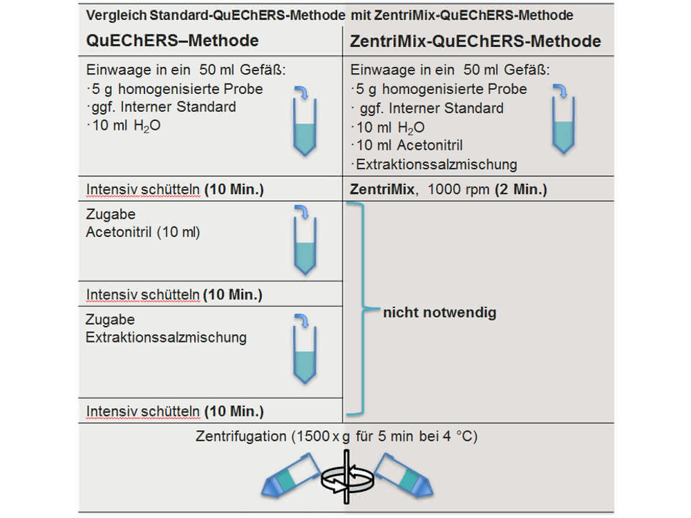 Tabelle (Arbeitsschritte der klassischen QuEChERS-Extraktion sind der ZentriMix-QuEChERS-Extraktion gegenübergestellt. Rechts daneben: Foto eines Vials mit erkennbar getrennten Phasen.