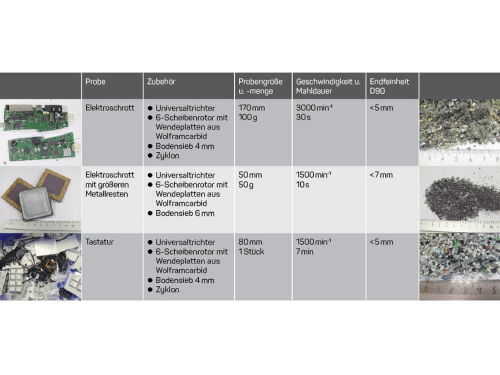 Tabelle 1: Applikationsbeispiele der Schneidmühle SM 300. Tabelle: Zubehör für das Zerkleinern von Elektroschrott oder Tastaturen mit Angabe von Mahldauer und Endfeinheit für eine bestimmte Menge mit Fotos (vor und nach dem Zerkleinern).