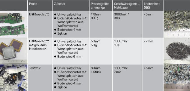 Tabelle 1: Applikationsbeispiele der Schneidmühle SM 300. Tabelle: Zubehör für das Zerkleinern von Elektroschrott oder Tastaturen mit Angabe von Mahldauer und Endfeinheit für eine bestimmte Menge mit Fotos (vor und nach dem Zerkleinern).