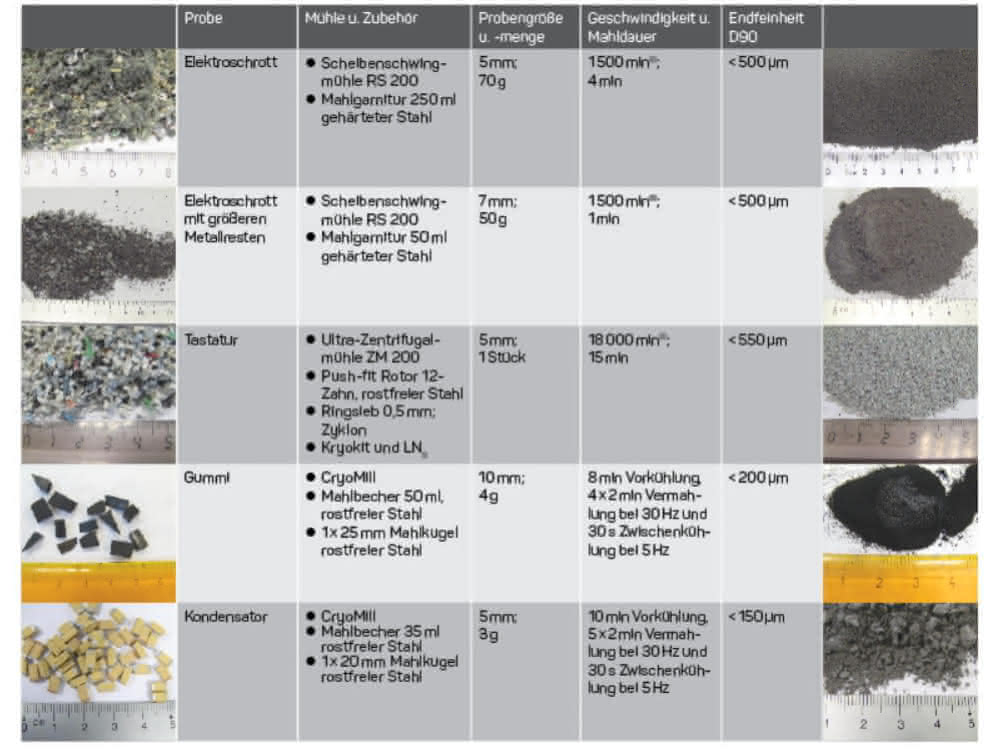 Tabelle: Zubehör für das Zerkleinern von Elektroschrott, Tastaturen, Kondensatoren oder Gummi mit Angabe von Mahldauer und Endfeinheit für eine bestimmte Menge, mit Fotos (vor und nach dem Zerkleinern).