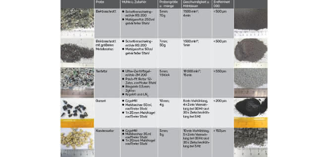 Tabelle 2: Anwendungsbeispiele zur Pulverisierung von Elektroschrott und Plastikmaterialien. Tabelle: Zubehör für das Zerkleinern von Elektroschrott, Tastaturen, Kondensatoren oder Gummi mit Angabe von Mahldauer und Endfeinheit für eine bestimmte Menge, mit Fotos (vor und nach dem Zerkleinern).