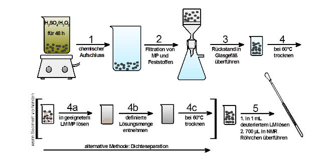 Schema mit Pfeilen in der Reihenfolge der Reaktionsschritte mit Beschreibung und Symbolen für den Vorbereitungsschritt.