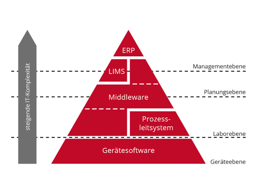 Grafik: Pyramide mit verschiedenen Ebenen (Geräteebene (ganz unten), Labor-, Planungs- und (ganz oben) Managementebene), angeordnet nach steigender IT-Komplexität (die höchste ist oben an der Pyramidenspitze) mit eingeordneten Software-Lösungen.)