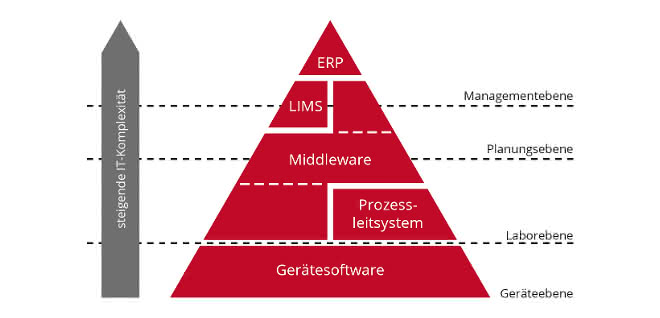 Grafik: Pyramide mit verschiedenen Ebenen (Geräteebene (ganz unten), Labor-, Planungs- und (ganz oben) Managementebene), angeordnet nach steigender IT-Komplexität (die höchste ist oben an der Pyramidenspitze) mit eingeordneten Software-Lösungen.)