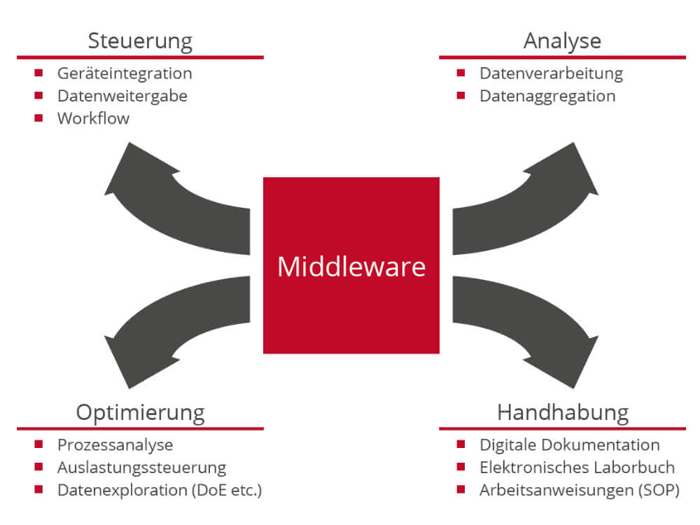 Grafik zu den vier grundlegenden Anwendungsfeldern, wie im Text zur Struktur der Middleware beschrieben