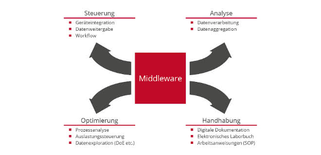 Grafik zu den vier grundlegenden Anwendungsfeldern, wie im Text zur Struktur der Middleware beschrieben