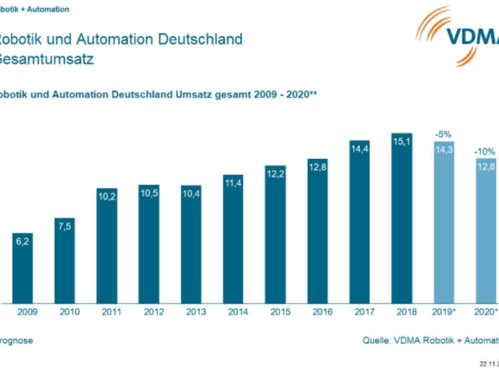 Total sales of robotics and automation in Germany. VDMA Robotics + Automation - Total sales