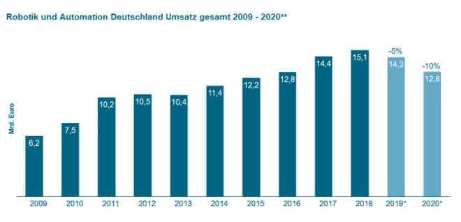 VDMA Robotics + Automation - Total sales
