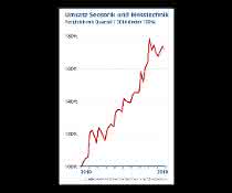 Sensors and measurement technology: AMA Association: Increase in sales with declining incoming orders