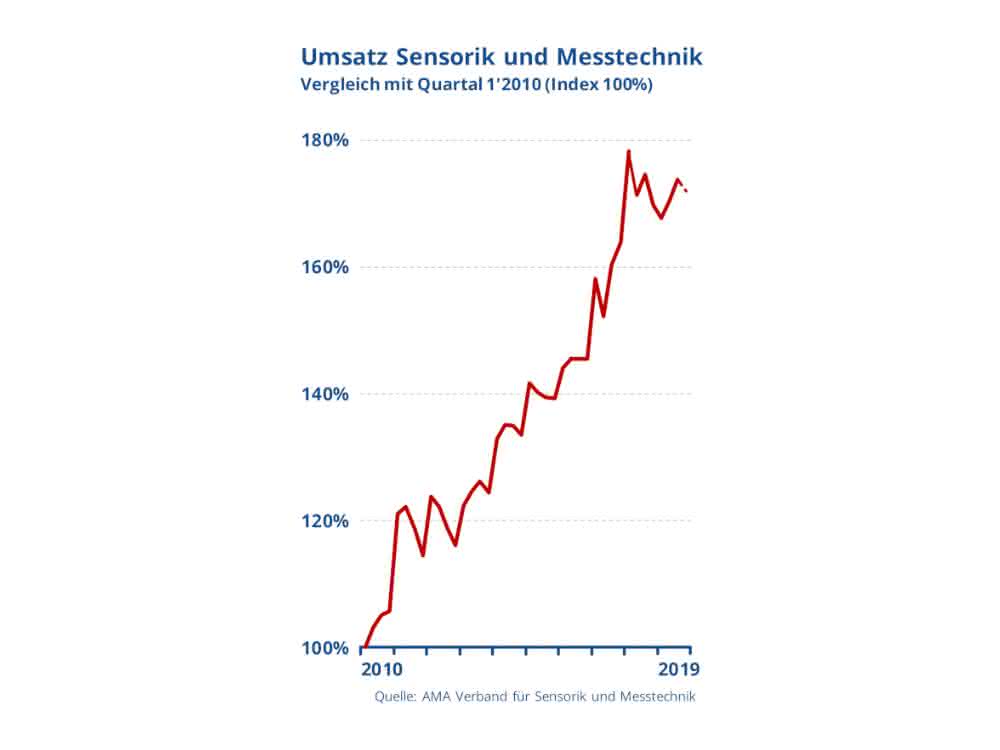 Sensorik und Messtechnik: AMA Verband: Umsatzplus bei rückläufigen Auftragseingängen