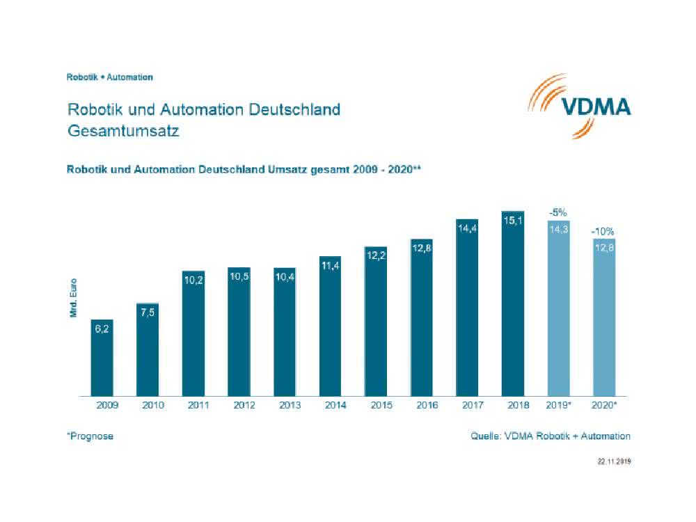 VDMA-Robotik-Automation