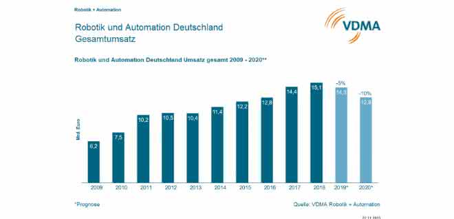 VDMA-Robotik-Automation
