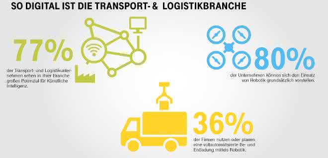 Digitalisierungsindex Mittelstand: Kann die Logistik digital?