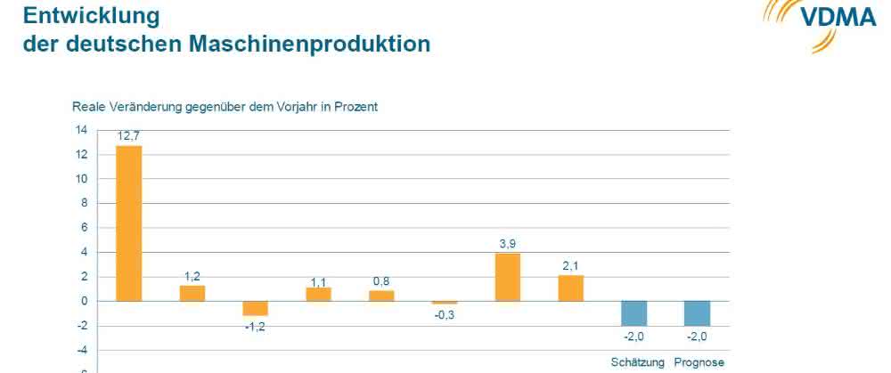Machine production