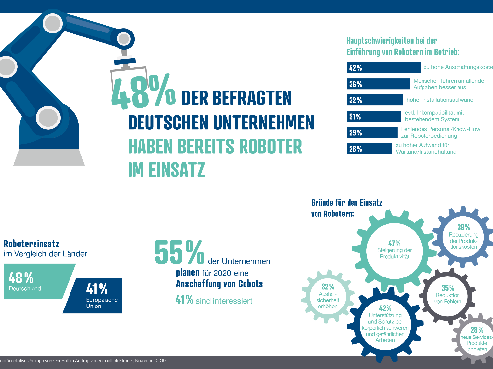 Umfrage zum Einsatz von Robotern in europäischen Unternehmen Umfrage zum Einsatz von Robotern in europäischen Unternehmen