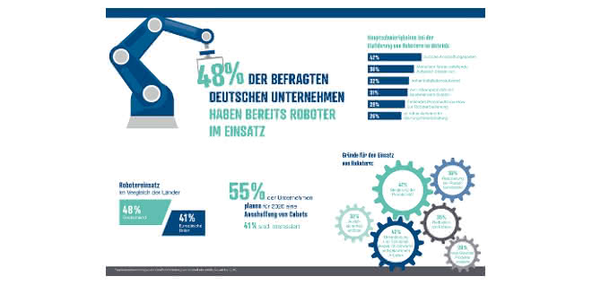Survey on the use of robots in European companies