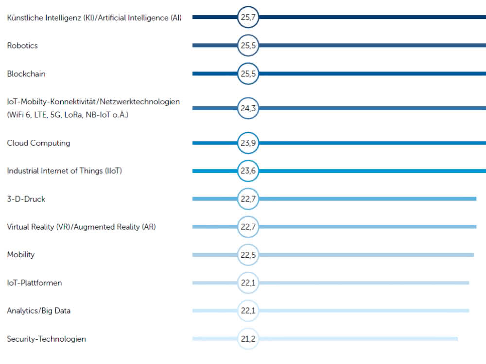 Technologies for IoT projects