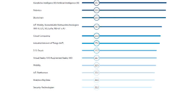 Technologies for IoT projects