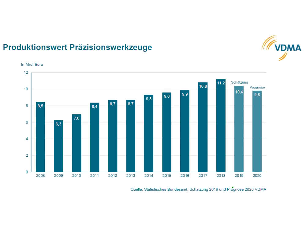 Production value of precision tools