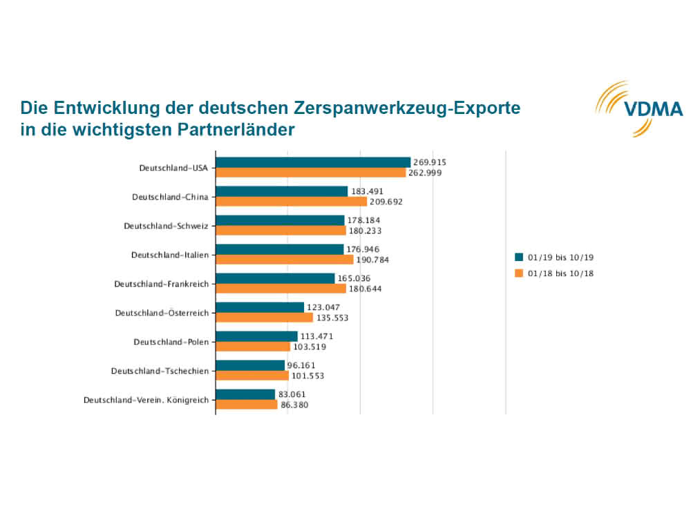VDMA Precision Tools: Zecha criticizes economic policy