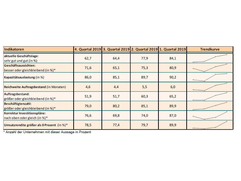 Trend cures of selected indicators