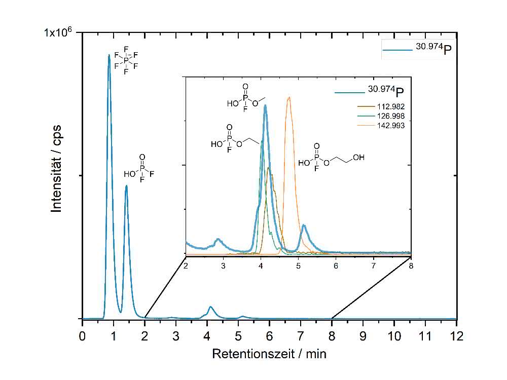 HILIC-ICP-SF-MS-Chromatogramm