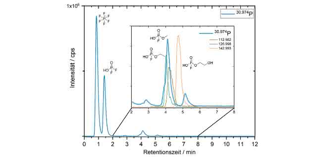 Bild 2: HILIC-ICP-SF-MS-Chromatogramm der P-Speziation einer Elektroautoprobe bei mittlerer Auflösung (R > 4 000). HILIC-ICP-SF-MS-Chromatogramm