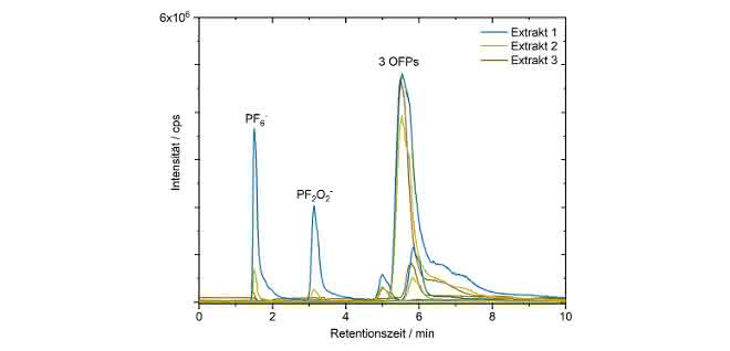 Bild 3: HILIC-MS-Chromatogramm Bild 3: HILIC-MS-Chromatogramm