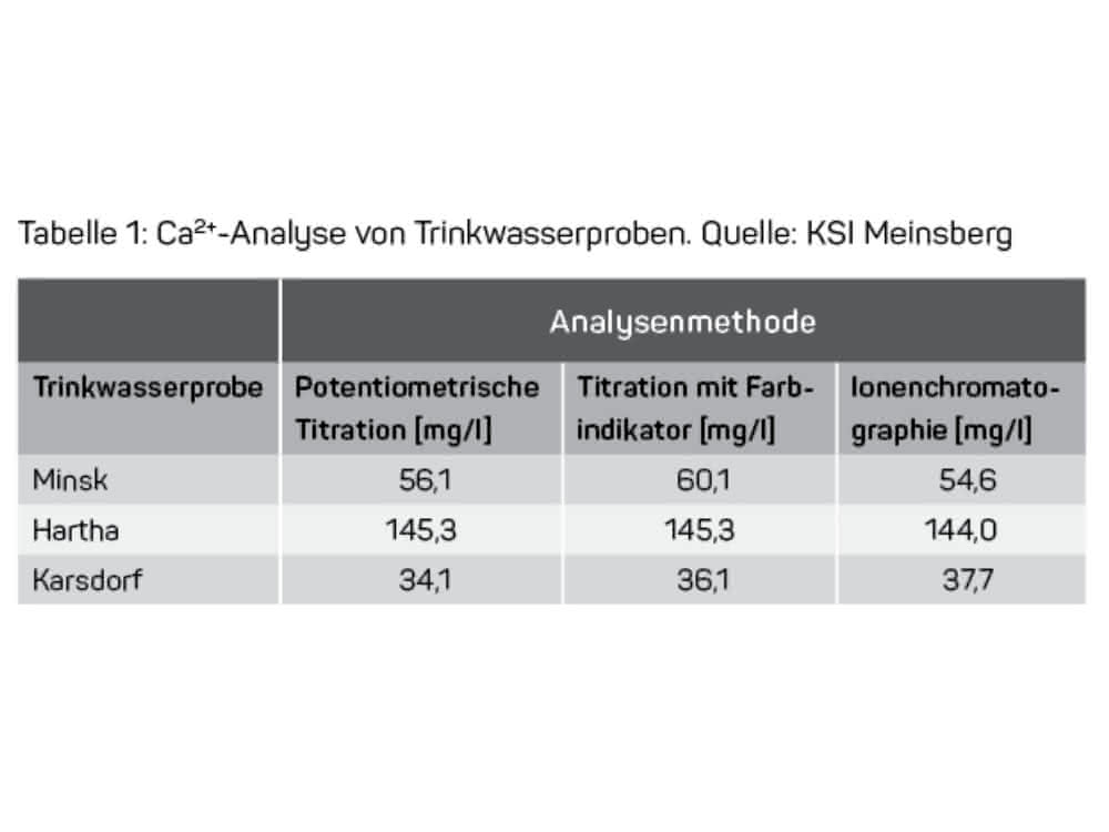 Kalziumbestimmung vor Ort: Ca<sup>2+</sup>-selektive Dickschichtsensoren für mobilen Einsatz in Wasserproben Ca-Gehalte in Trinkwasserproben: Tabelle mit Analyseergebnissen aus verschiedenen Methoden.