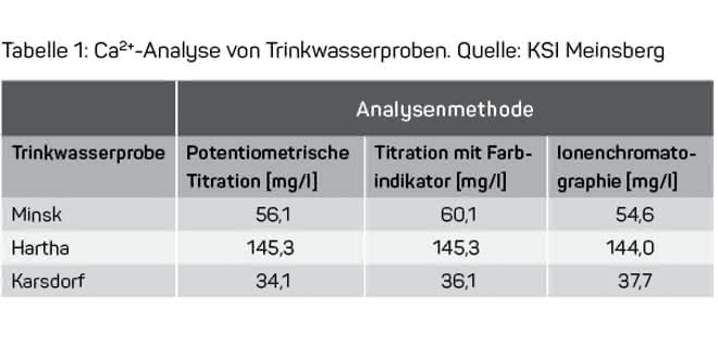 Kalziumbestimmung vor Ort: Ca<sup>2+</sup>-selektive Dickschichtsensoren für mobilen Einsatz in Wasserproben Ca-Gehalte in Trinkwasserproben: Tabelle mit Analyseergebnissen aus verschiedenen Methoden.