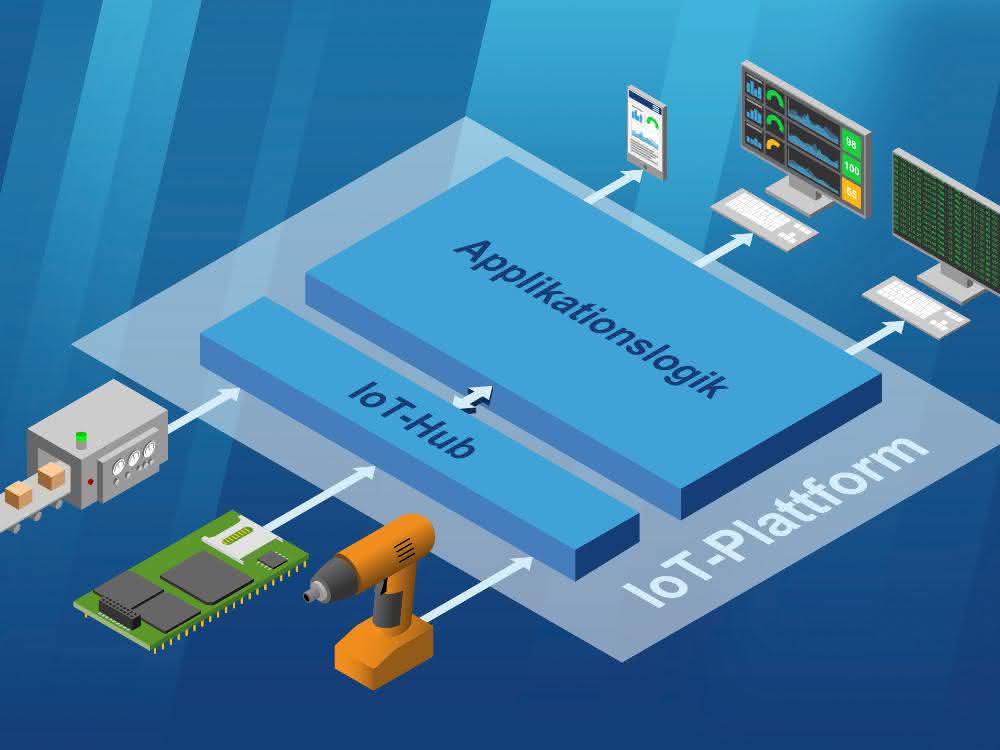 Das IoT-Retrofit SDK unterstützt die nachträgliche Anbindung von Baugruppen, Geräten und Maschinen an IoT-Plattformen IoT-Retrofit SDK