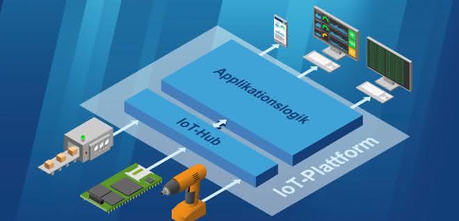 Das IoT-Retrofit SDK unterstützt die nachträgliche Anbindung von Baugruppen, Geräten und Maschinen an IoT-Plattformen IoT-Retrofit SDK