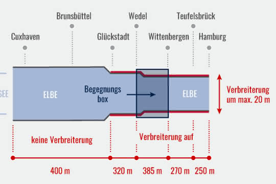 Begegnungsbox erleichtert Schifffahrt auf der Elbe