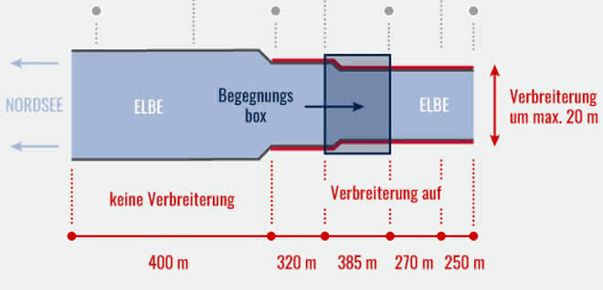Encounter box facilitates navigation on the Elbe