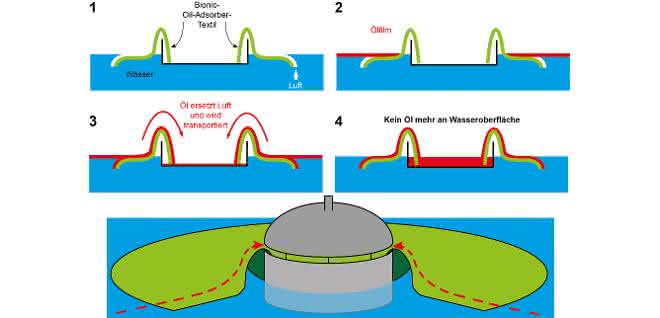 Der bionische Ölsammler entfernt Kontaminationen von einer Wasseroberfläche Skizze Ölsammler