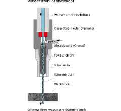 Waterjet cutting head