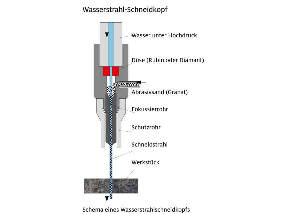 Schemadarstellung eines Wasserstrahlschneidkopfs Wasserstrahlschneidkopf