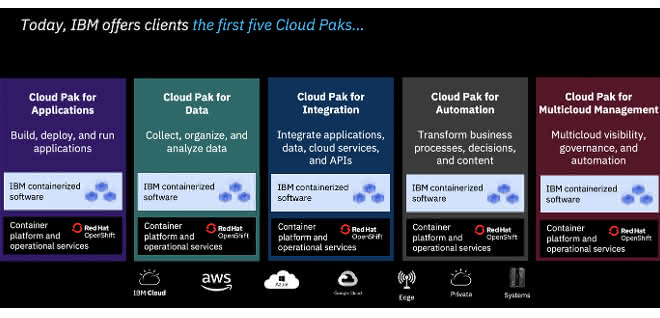 Cloud solutions from IBM