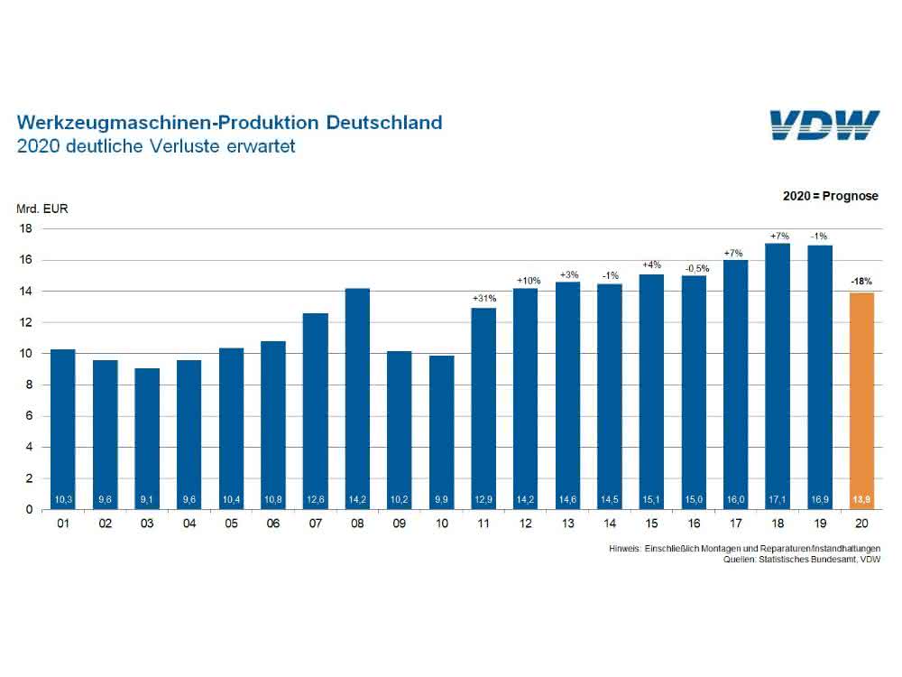VDW erwartet Produktionsrückgang VDW erwartet Produktionsrückgang