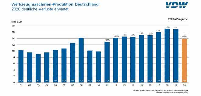 VDW erwartet Produktionsrückgang VDW erwartet Produktionsrückgang