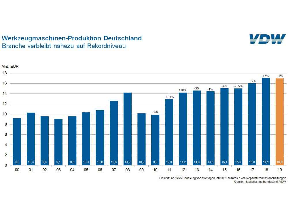 Machine tool production 2019