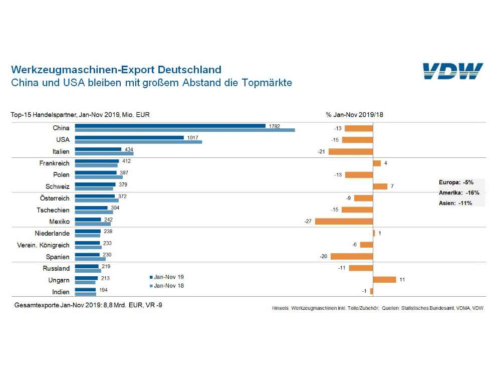 Machine tool exports Machine tool exports