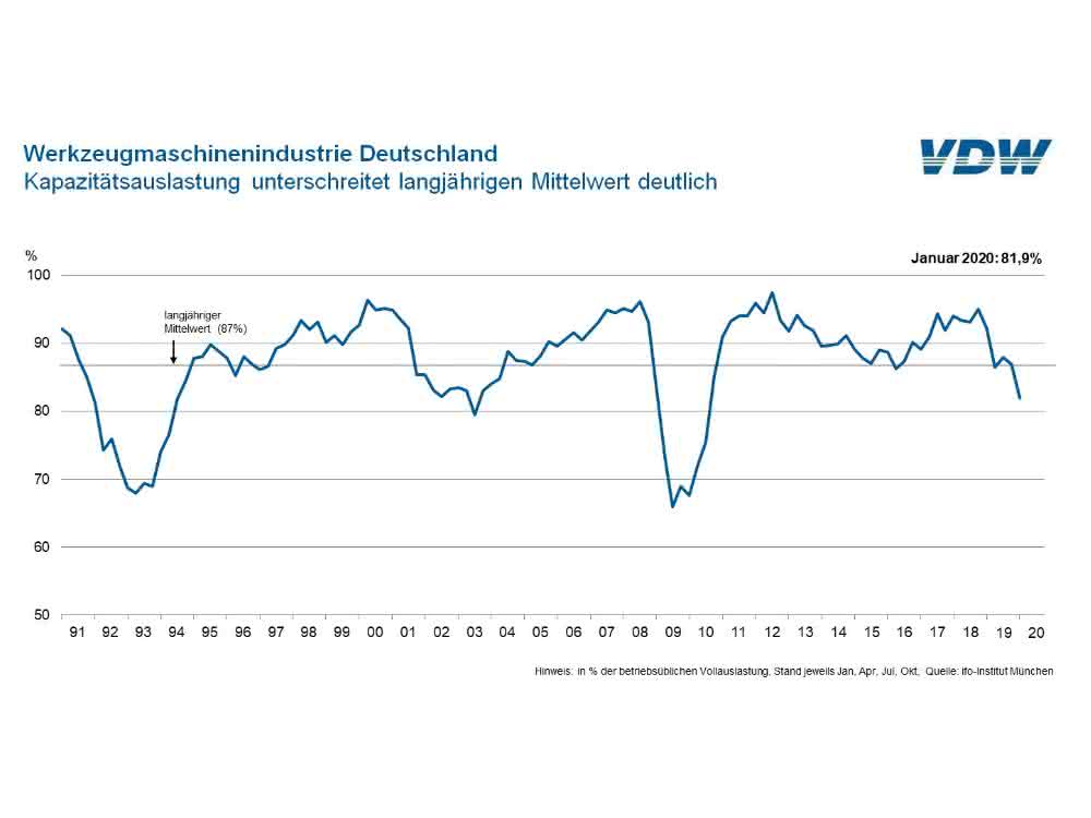 Capacity utilization