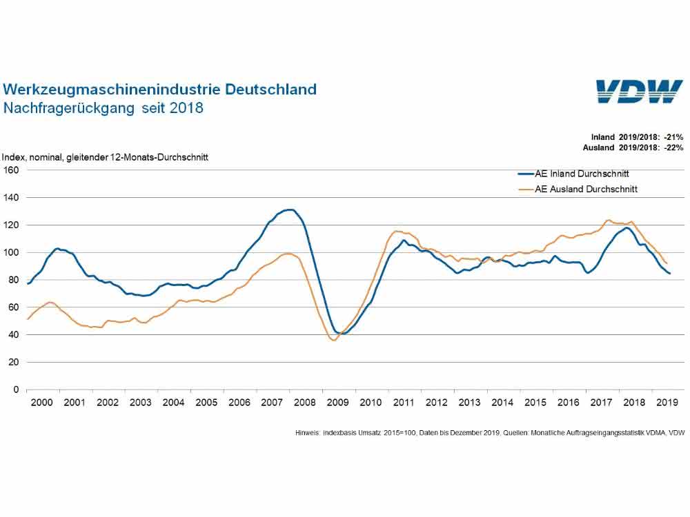 Decline in demand Decline in demand