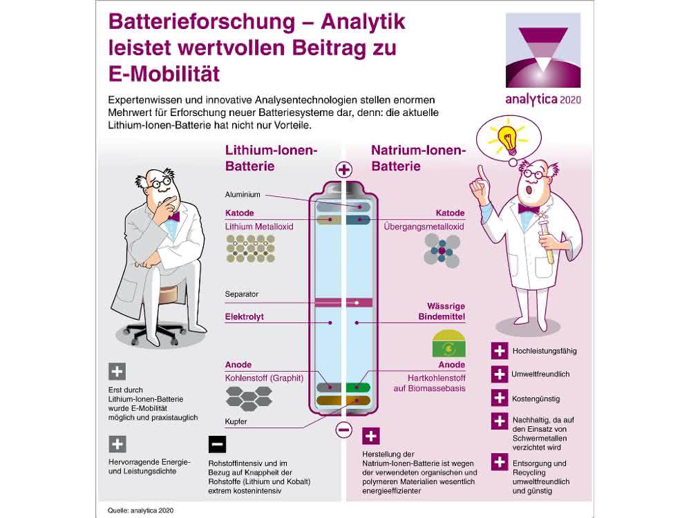 Grafik Vergleich Batterien