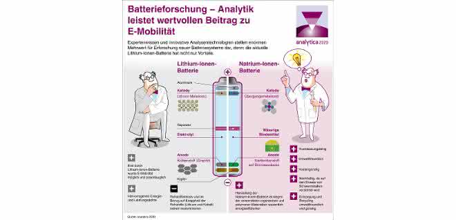 Lithium-Ionen-Batterie versus Natrium-Ionen-Batterie Grafik Vergleich Batterien