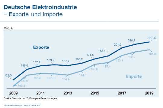 Elektro-Export Elektro-Export